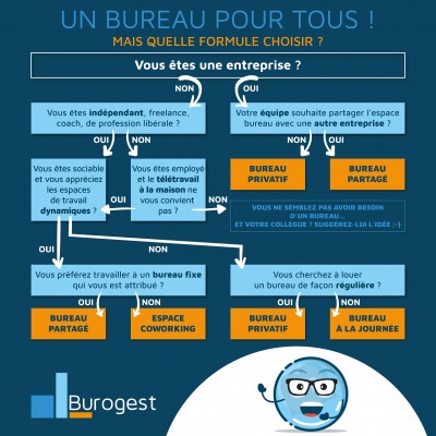 Plusieurs formules de location de bureaux à Namur 